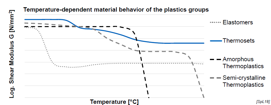 <ul><li><p>Elastomers: stable after certain point</p></li><li><p>Thermosets: relatively stable</p></li><li><p>Amorphous thermoplastics: abrupt drop after certain temperature</p></li><li><p>Semicrystalline thermoplastics: two quick decrease points</p></li></ul><p></p>