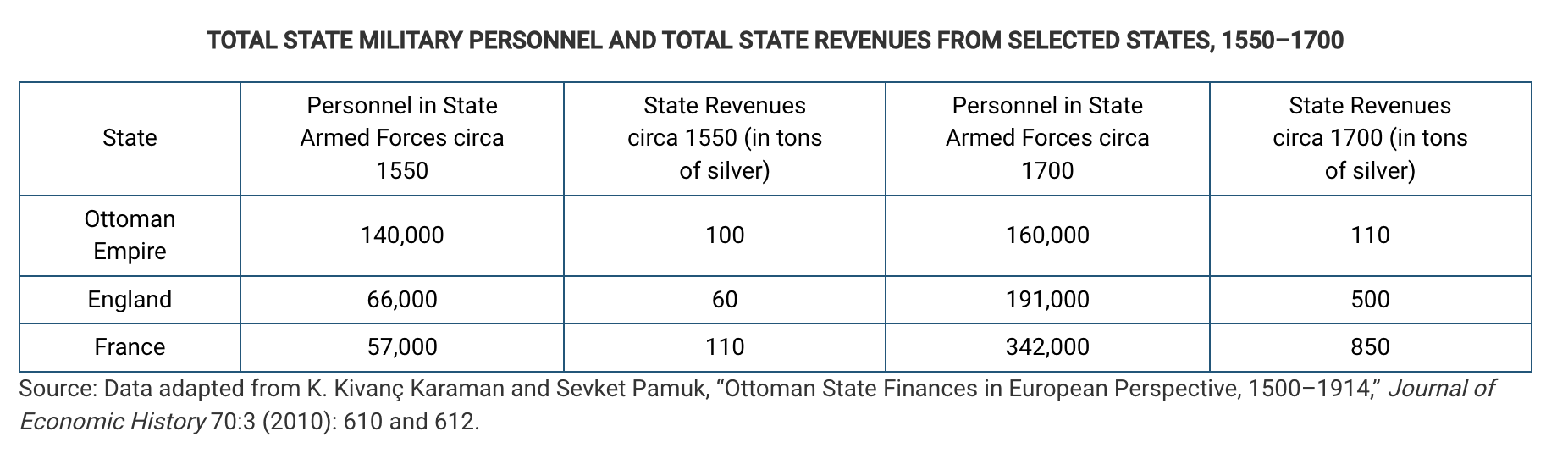 <p>The trends in military personnel and state revenue shown in the table are best understood in the context of which of the following changes in the relationship between states and local elites in the period 1450–1750 ?</p><p>Responses</p><p><strong>A</strong></p><p>States often relied on local elites to supervise provincial administration.</p><p><strong>B</strong></p><p>Local elites began looking to the state to provide titles that demonstrated their legitimacy.</p><p><strong>C</strong></p><p>States increasingly centralized their authority at the expense of local elites.</p><p><strong>D</strong></p><p>Local elites began to command their own military forces.</p>