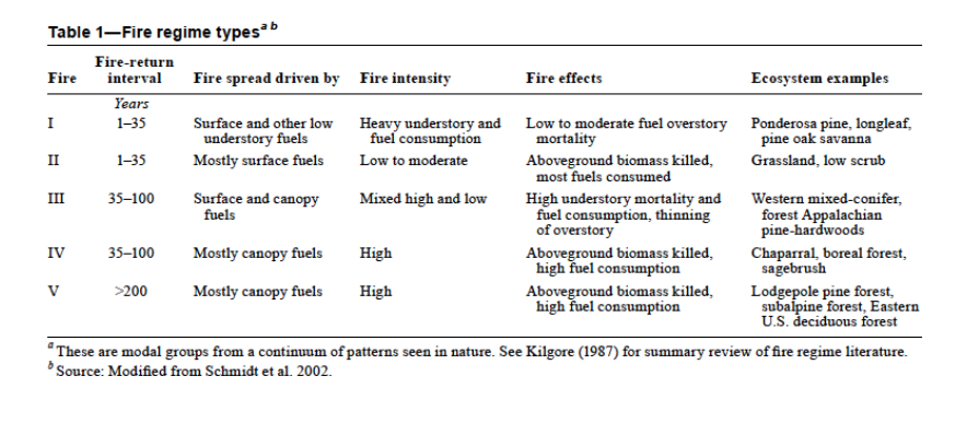 <p>high to low frequency and high to low severity </p>