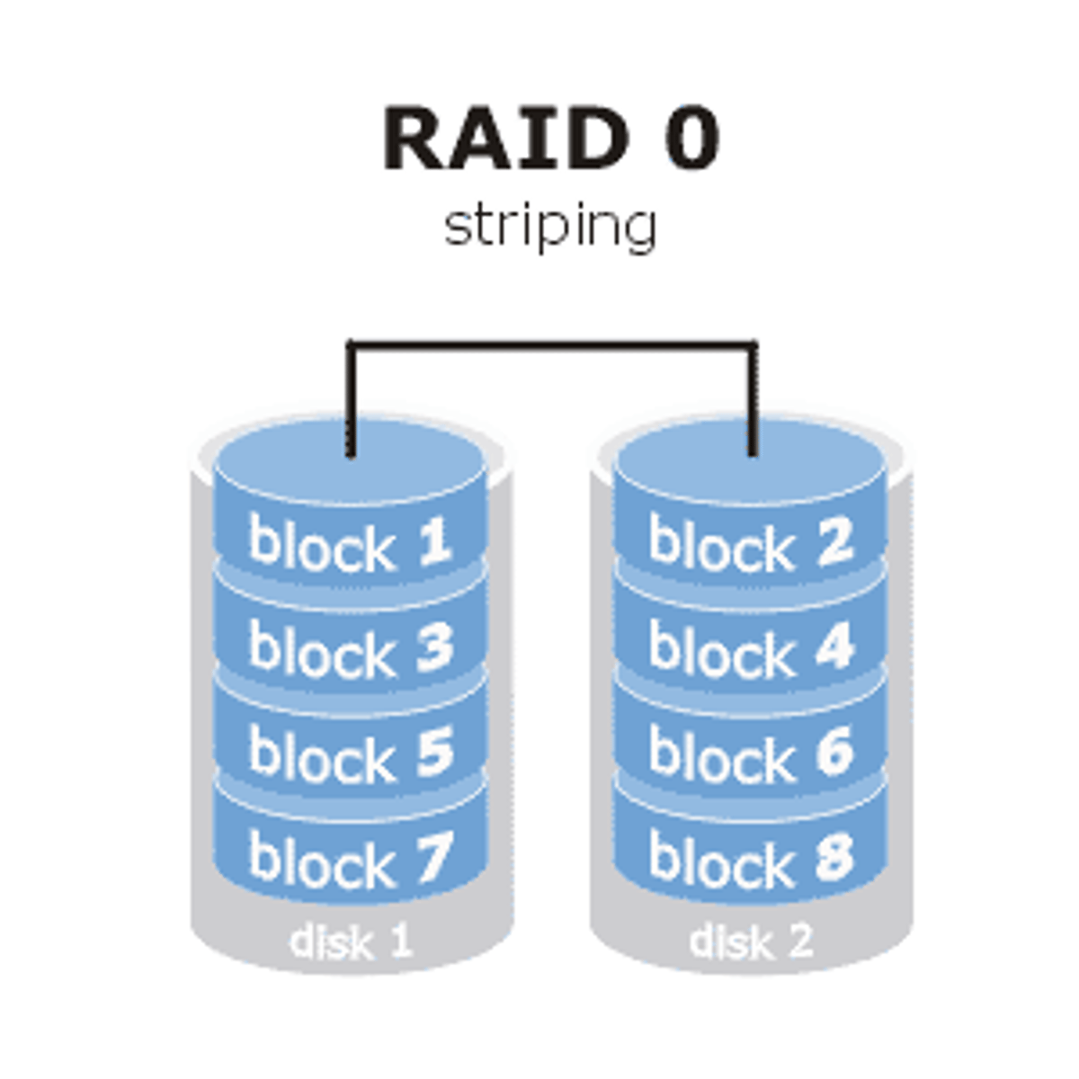 <p>RAID 0</p><p>NO</p><p>NO</p>
