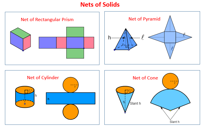 <p>A two-dimensional representation of a three-dimensional solid that shows all of the faces laid flat.</p>
