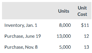 <p>Tinker Bell Company has the following information for the current year:</p><p></p><p>If Tinker Bell has 9,000 units on hand at December 31st, the cost of inventory under the FIFO cost flow method is&nbsp;</p>