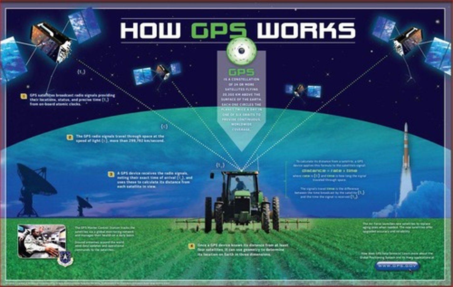 <p>GPS uses a constellation of 24 or more satellites that broadcast signals to a receiver, which calculates its location based on the time of signal arrival from at least four satellites.</p>