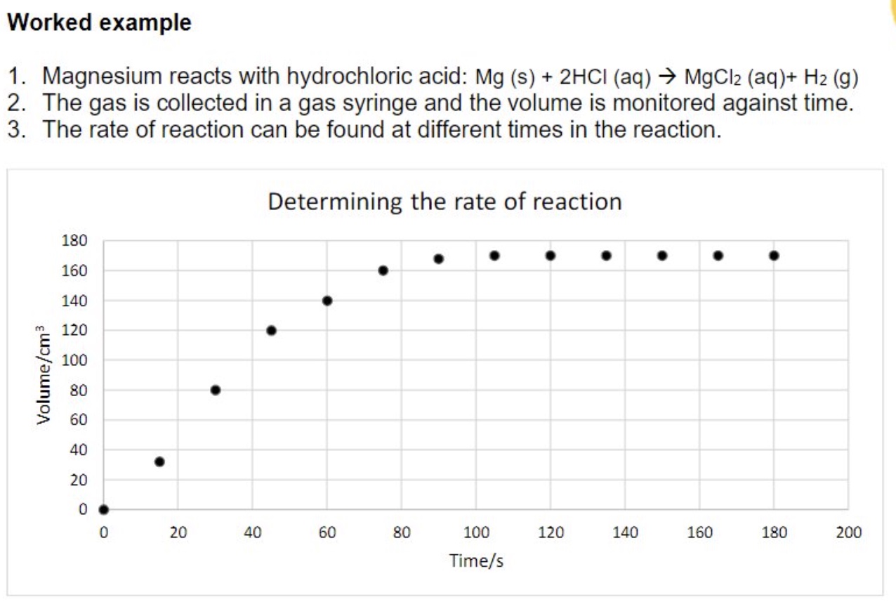 <p>example of finding rate of reaction from graph </p>