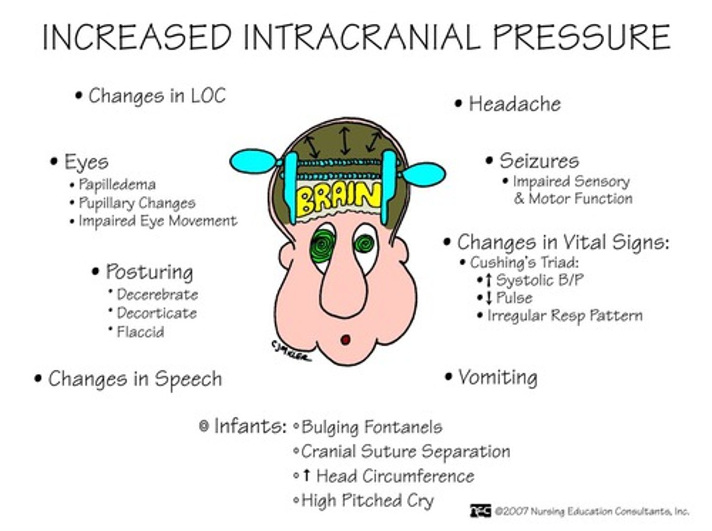 <p>1. severe headache</p><p>2. nausea + vomiting</p><p>3. drowsiness/confusion</p><p>4. vision changes (blurred vision/double vision)</p><p>5. seizures</p><p>6. loss of consciousness</p><p>7. posturing (decerebrate, decorticate + flaccid)</p>
