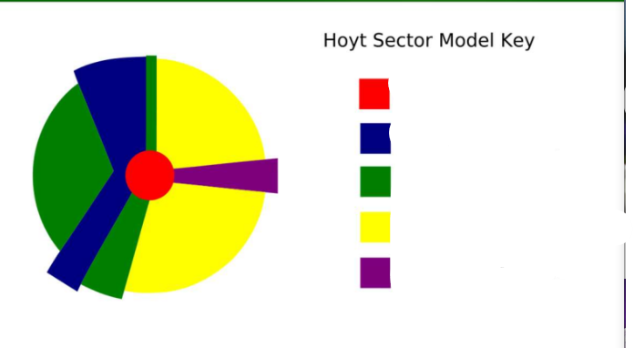 <p>Hoyt’s Sector Model</p>