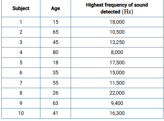 <p>Dr. Handler conducted research to explore the extent to which hearing acuity changes with age. She tested the absolute threshold for hearing in 10 subjects of various ages. The results are presented in the table.</p><p>Which of the following is an appropriate conclusion based on the data presented in the table?</p><p>Responses</p><p><br></p>