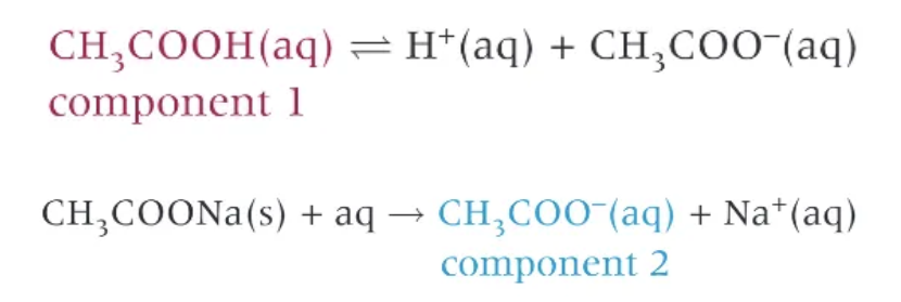 <ol><li><p>mix a weak acid, like ethanoic acid, with a solution of one of its salts </p></li><li><p>when ethanoic acid is added to water, the acid partially dissociate</p></li></ol><p></p>