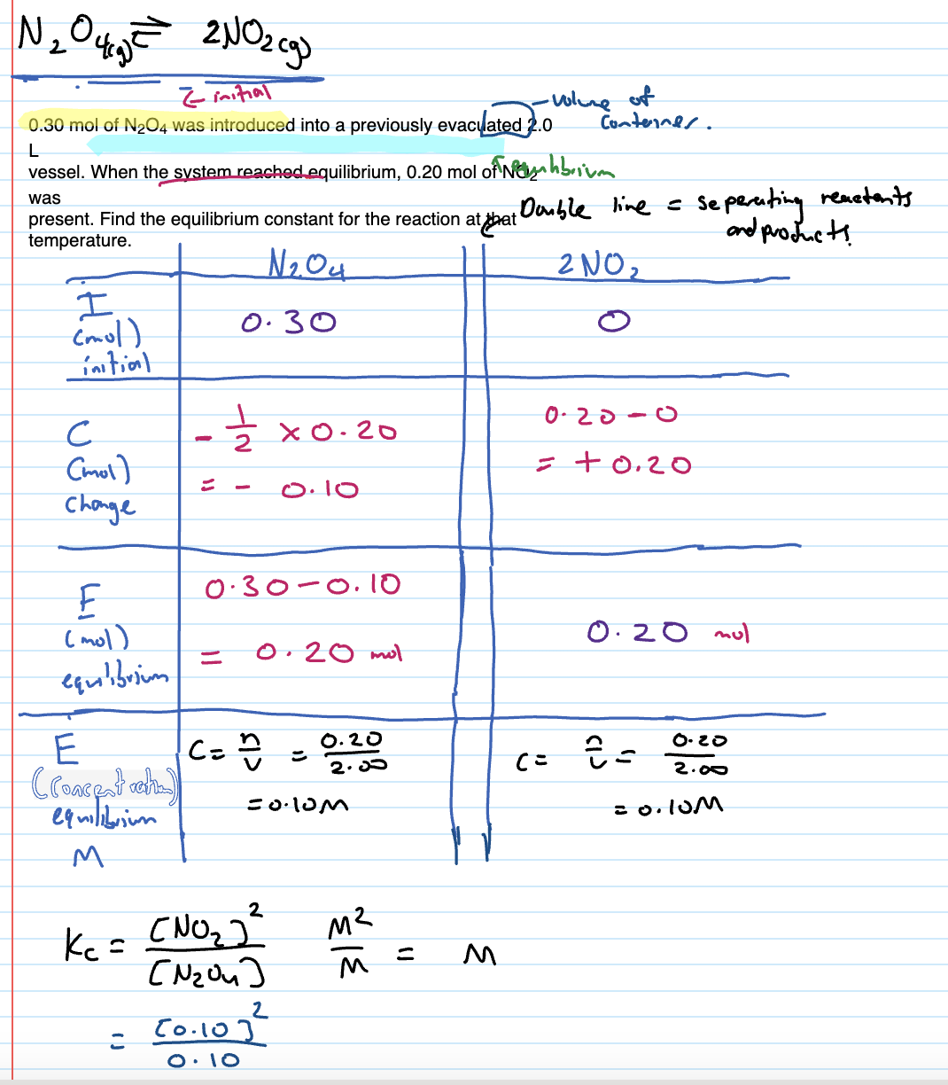 <p>Initial moles</p><p>Change in moles</p><p>Moles at equilibrium</p><p>Concentration at equilibrium</p>