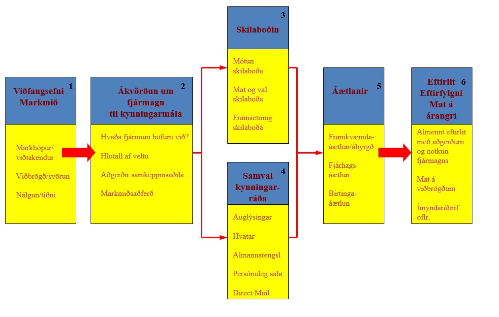 1. Viðfangsefni og markmið
2. Ákvörðun um fjármagn til kynningarmála
3. Skilboðin
4. Samval kynningarráða
5. Áætlanir
6. Eftirlit, eftirfylgni og mat á árangri
