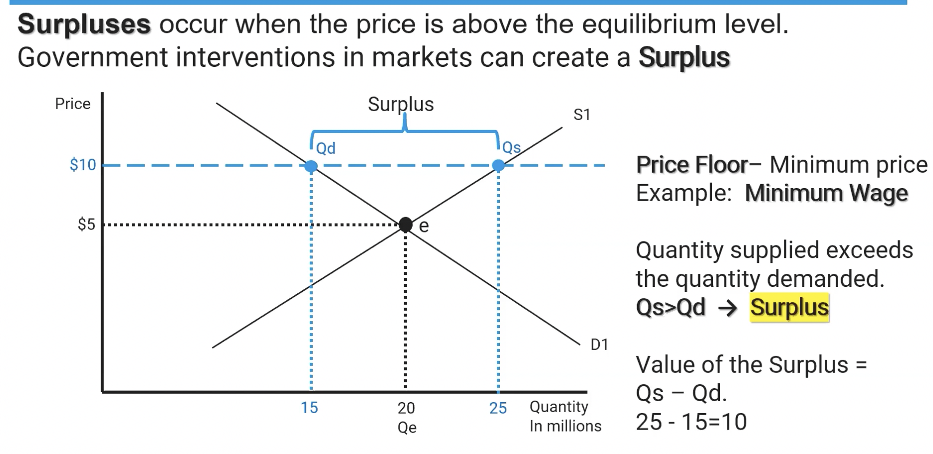 <p>Quantity supplied is greater than quantity demanded. Can be caused by a Price Floor being instituted by the government</p>