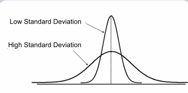 <p>shows the spread of all the values around the mean. shows variability of the data set. 68% of the data lies around the 1 standard deviation from the mean on the horizontal axis</p><p>higher standard deviation, more spread around the mean</p><p>lower standard deviation, less spread around the mean, more clumped together</p>