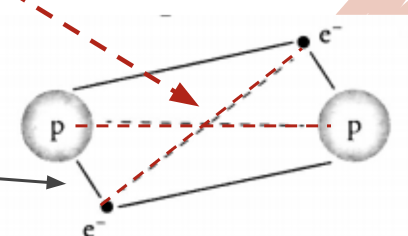 <p>There are two main forces within a molecule:</p><ol><li><p>2 nuclei repel each other, 2 electrons repel each other</p></li><li><p>Nuclei + electrons attract each other</p></li></ol><p></p>