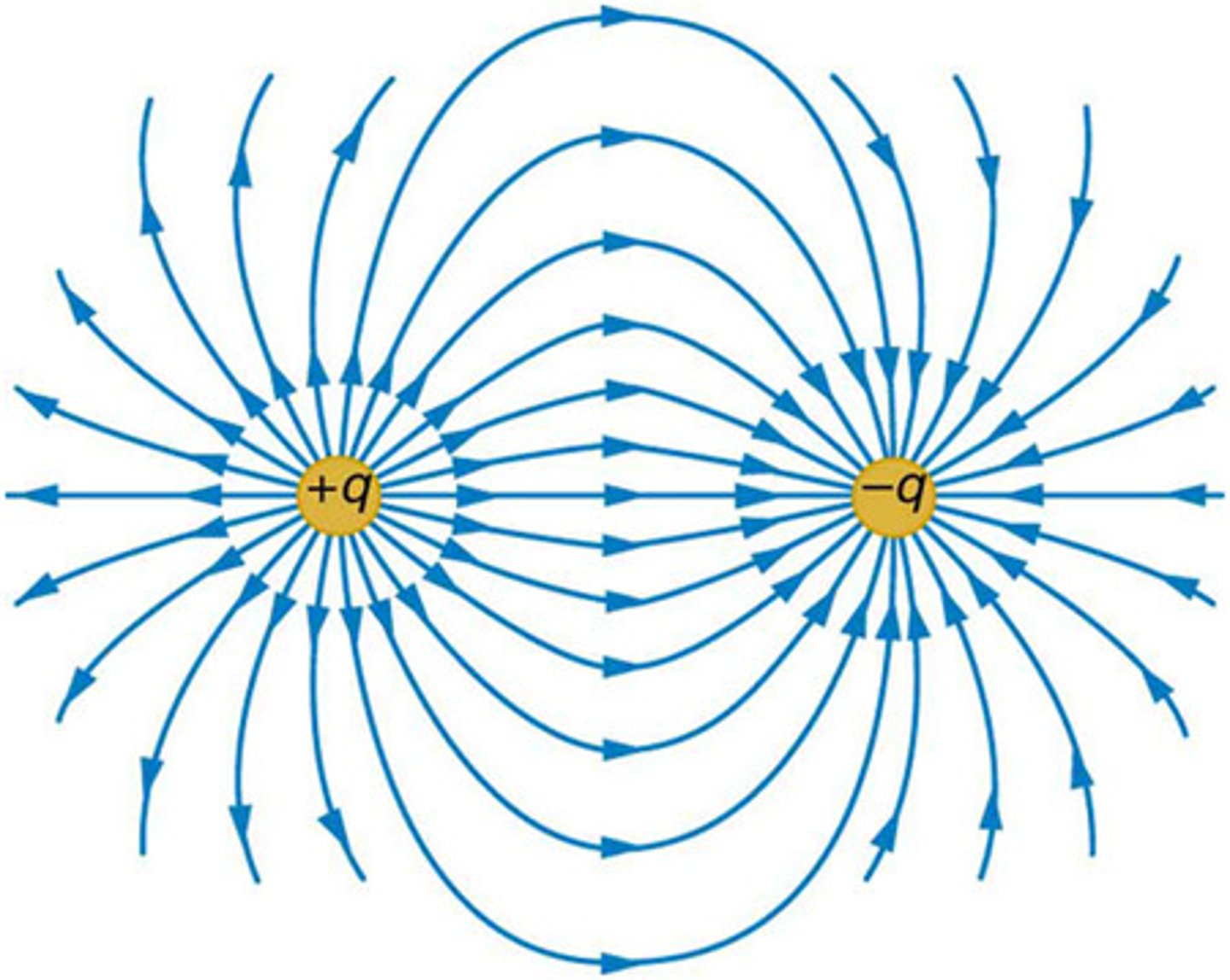 <p>A region of space around an object where a force is exerted on other objects, used to describe forces acting at a distance.</p>