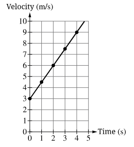 <p>What is the avg acceleration</p>