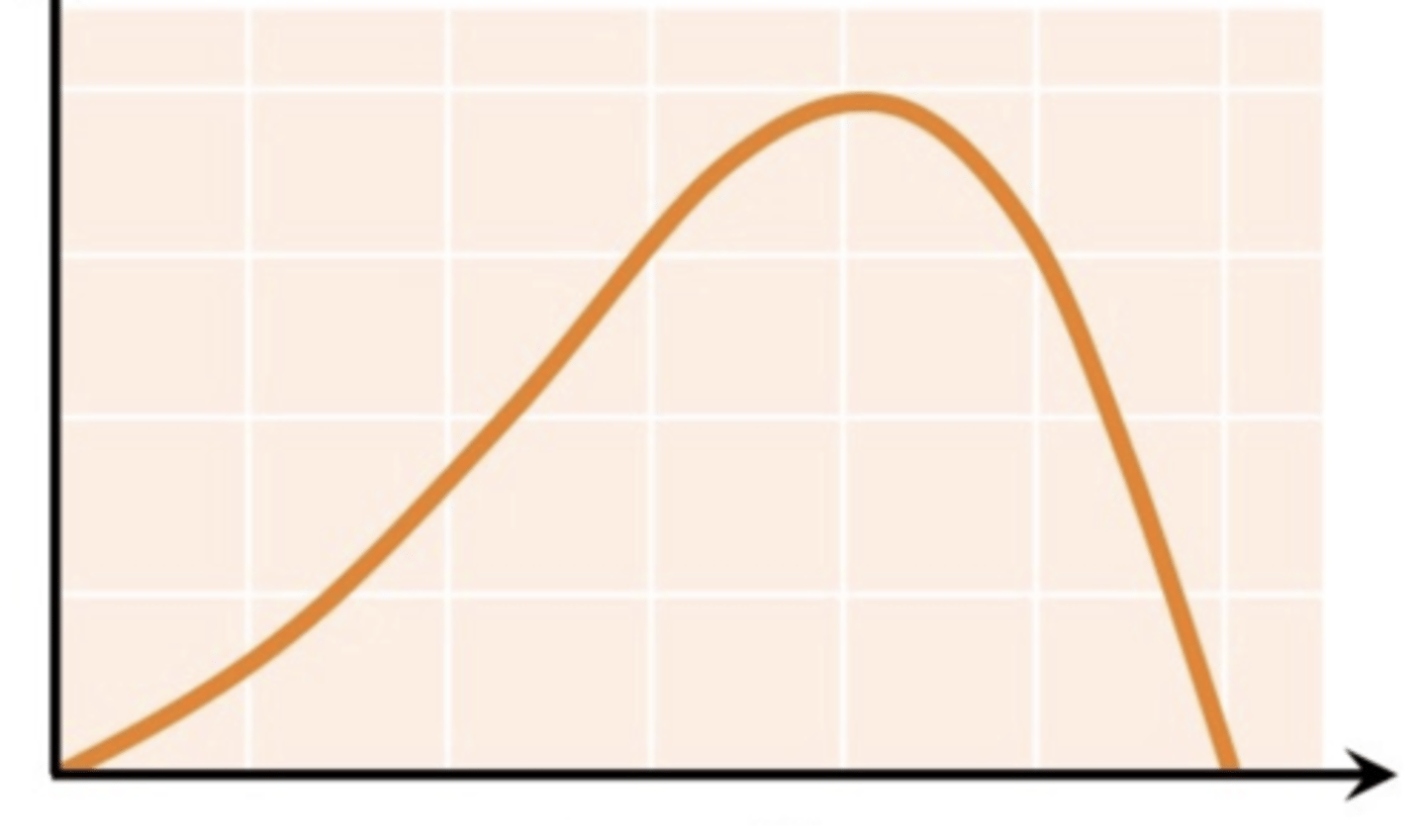 <p>Gradual increasing collisions, than denaturation as an enzyme cannot survive at high temperatures</p>