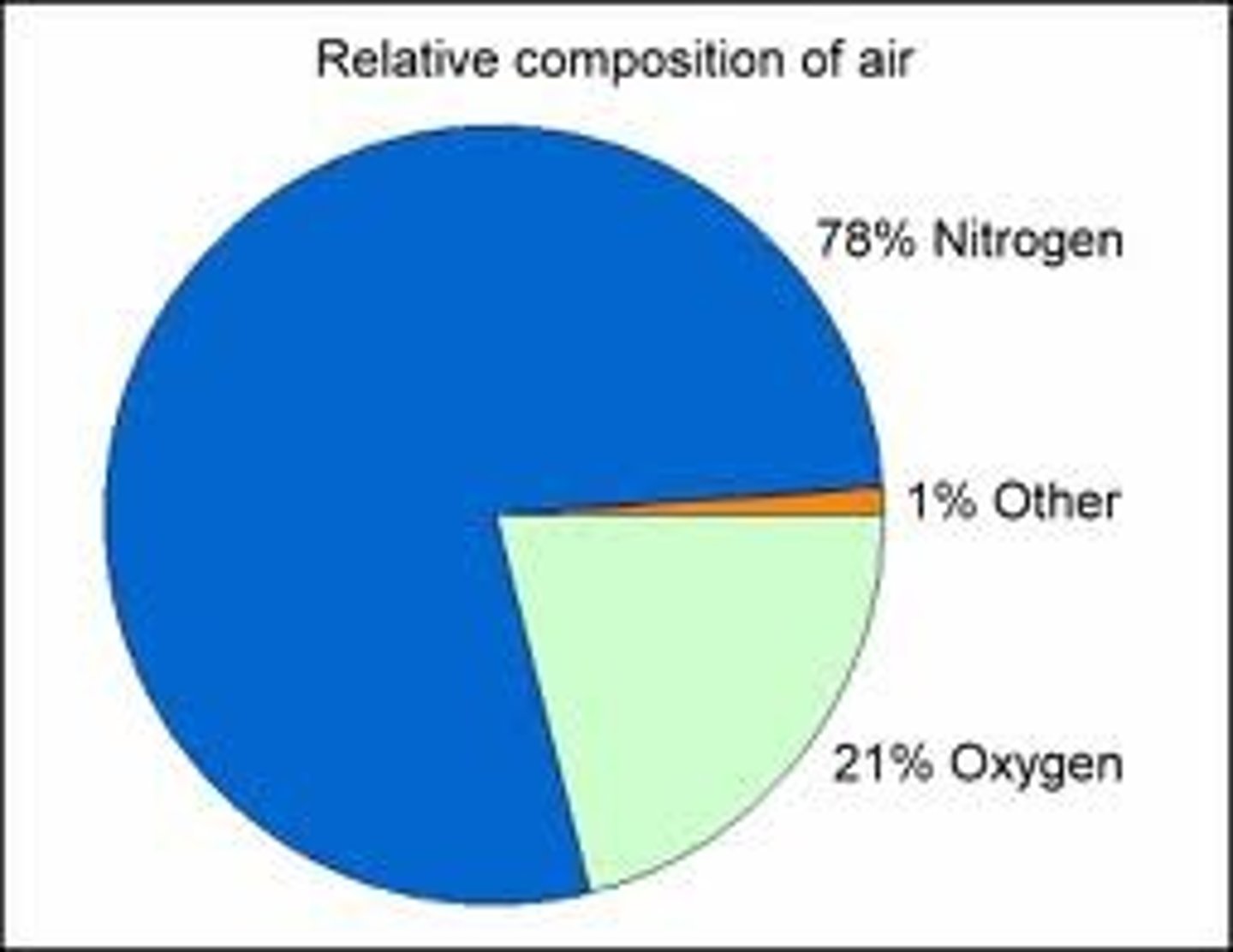 <p>Layers of different gases that surround the Earth that consists primarily of oxygen (O2), carbon dioxide (CO2) and nitrogen (N2).</p>