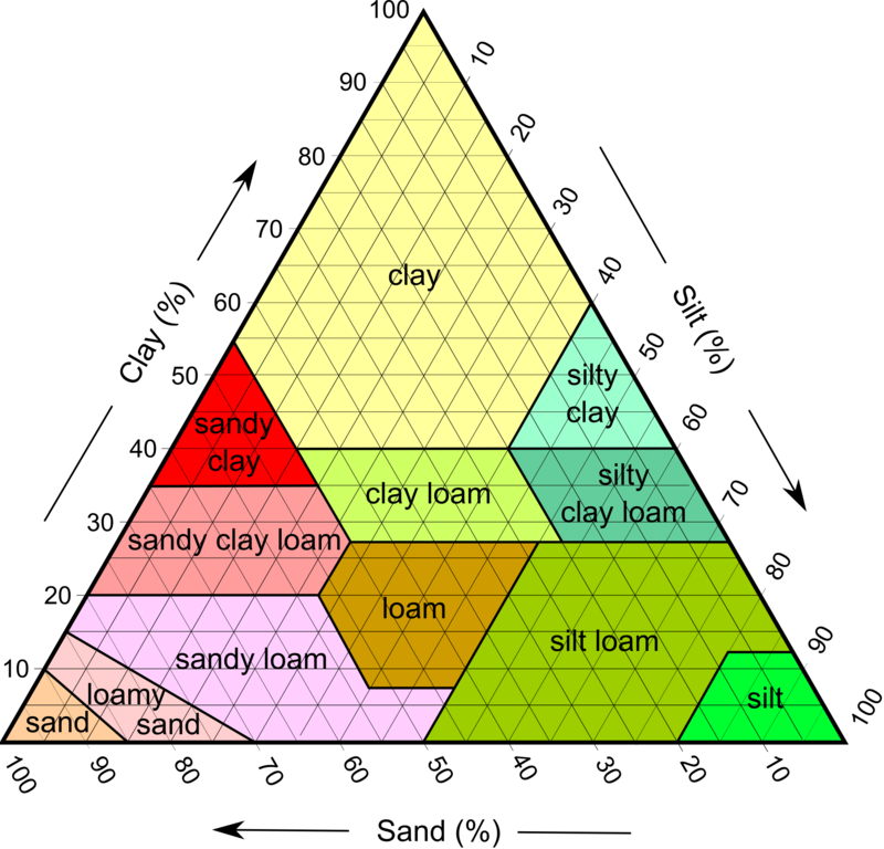 <p>loam <br>loam because its a mixture of sand, silt, and clay so it has the best of each component</p>
