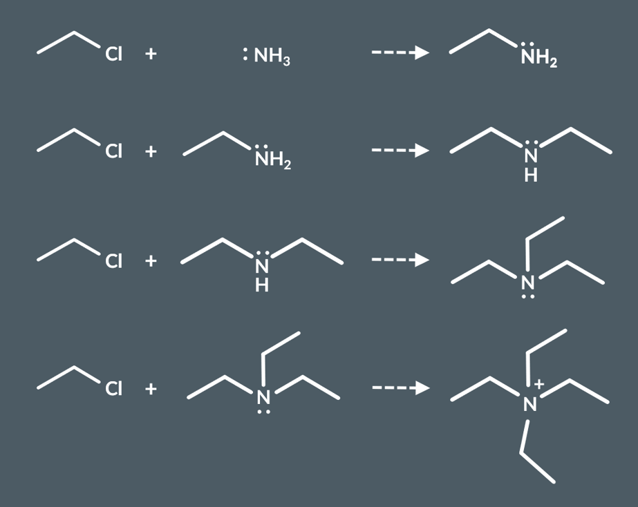<p>the primary amine can also act as a nucleophile. This means it can react again to produce a secondary amine.&nbsp;</p><p>&nbsp;</p><p>That secondary amine can then act as a nucleophile, and so on</p>