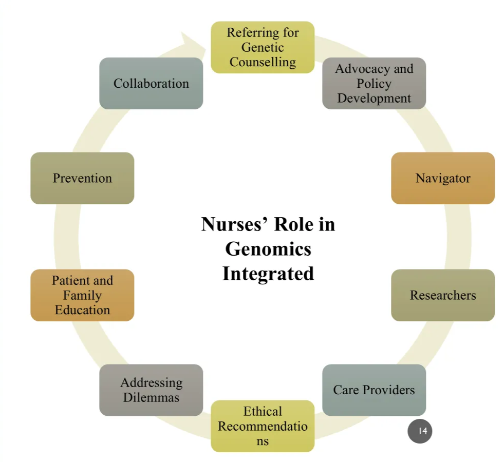 <p>what are all the diff roles nurses play in genomics</p>