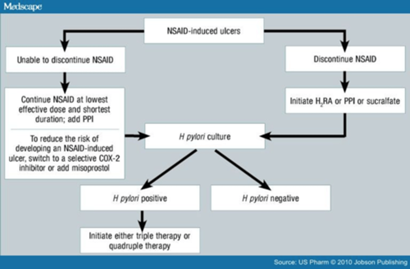 <p><strong><span style="text-decoration:underline">FALSE!</span></strong></p><p>-only screen for this if they have epigastric pain and you are concerned for gastritis or PUD</p>