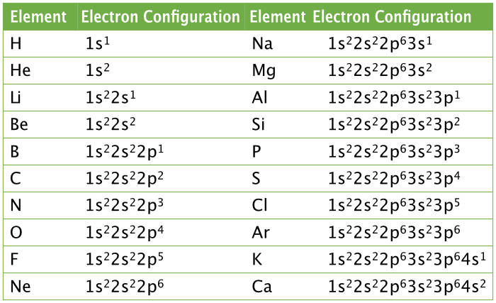 <p>Representation of the arrangement of electrons in the energy levels, sublevels, and orbitals</p>