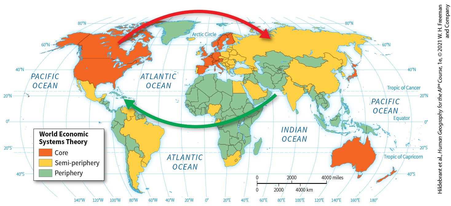 <p>world systems theory</p>