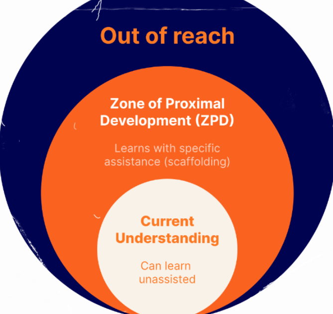 <ul><li><p><span>Learning is a social process driven by <strong>culture</strong> and <strong>social interaction,</strong> where children learn through guidance from more knowledgeable others</span></p></li><li><p><span><strong>Zone of Proximal Development: </strong>gap between what a learner can do without help and what they can achieve with guidance from a more knowledgeable person</span></p></li><li><p><span><strong>Scaffolding:</strong> Learns w/ specific assistance/support from others</span></p></li><li><p><span><strong>Private speech: </strong>talking to oneself; internalized mentally by 9</span></p></li></ul><p></p>