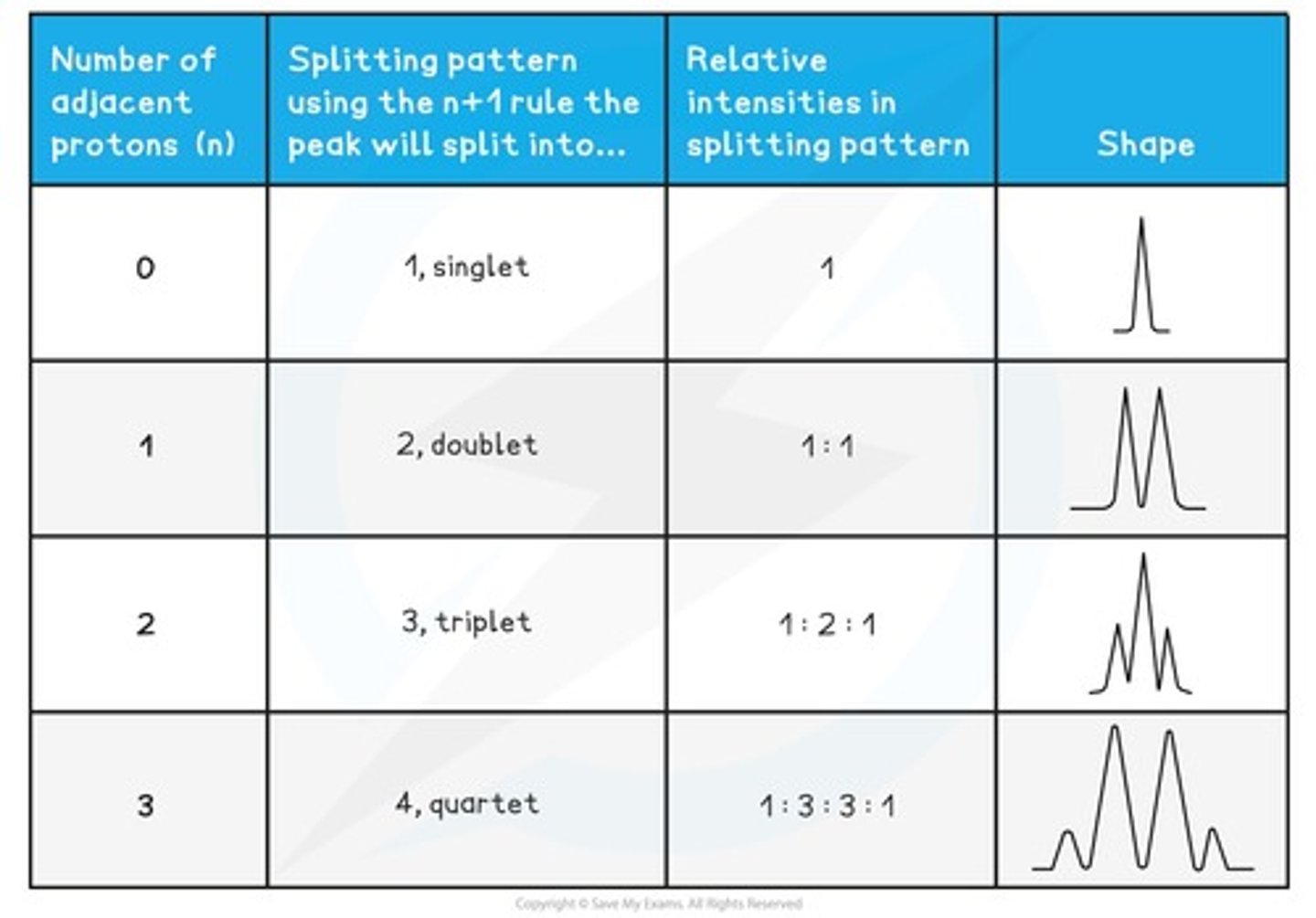 <p>0 adjacent proton = singlet</p><p>1 adjacent proton = doublet</p><p>2 adjacent proton = triplet</p><p>3 adjacent proton = quartet</p><p>4+ adjacent proton = multiplet</p>