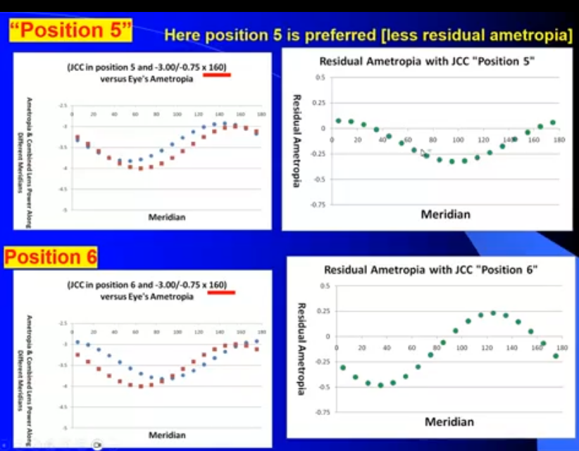 <p>position 5 is preffered as less residual ametropia </p><p>both getting close together</p>
