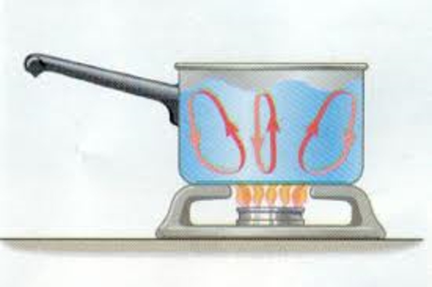 <p>thermal energy is transferred by the movement of matter in gases and liquids; WARM MATTER RISES AND COOLER MATTER SINKS</p>