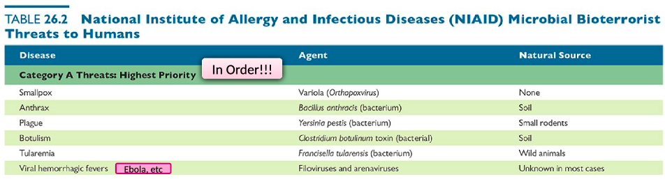 Public Health Impact 

\- Ability of hospitals and clinics to handle the casualties 

\
Delivery Potential 

\- How easily agent can be introduced into the population 

\
Public Perception 

\- Effect of public fear on ability to control an outbreak 

\
Public Health Preparedness 

\- Existing response measures 