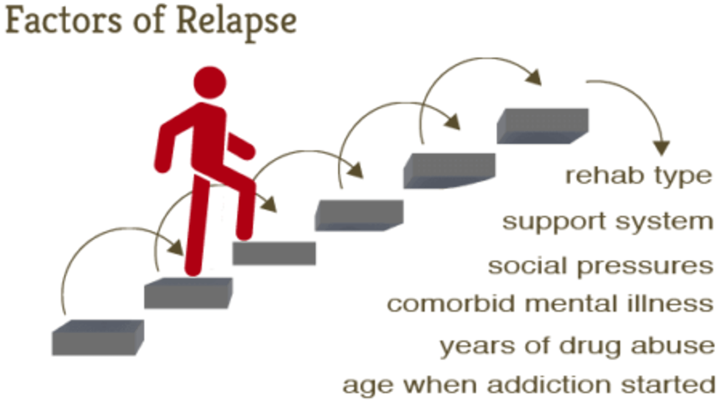 <p>A) Relapse</p><p>For highly addictive drugs, relapse is common because it is easy for patients to slip and go back to old habits and environments.</p>