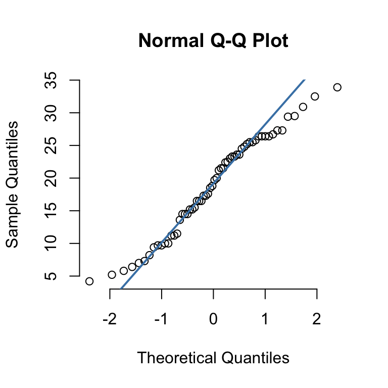 <p>to create a Normal Quantile-Quantile (“QQ”) plot</p>