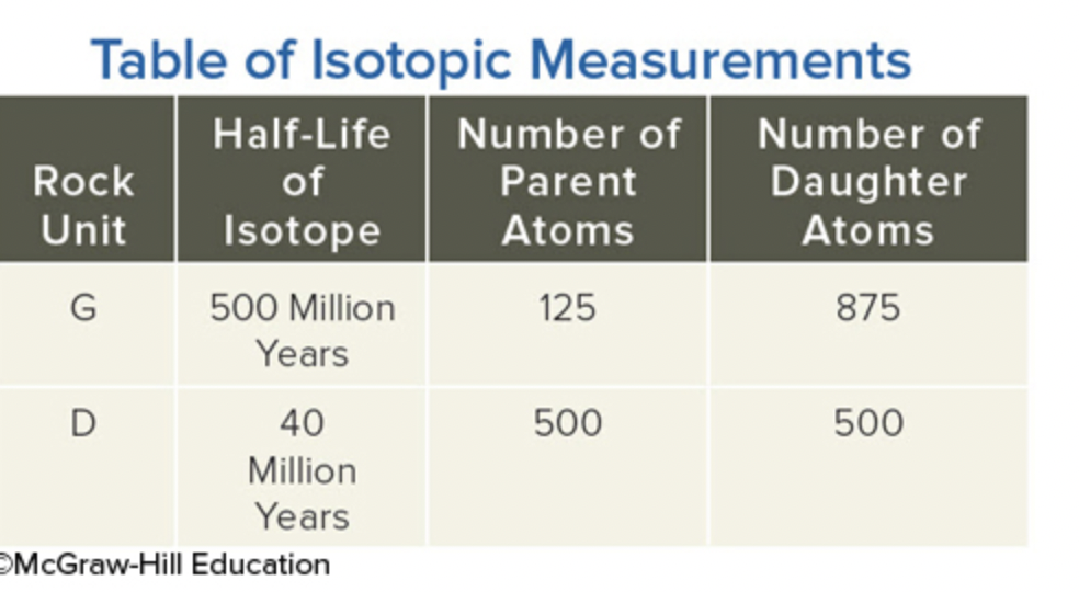 Using the data in this table, determine the age of the dike (unit D on this table).