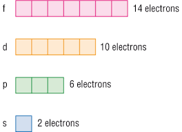 \
inside shells are subshells (s, p, d, f) ex: Li is 1s²2s¹

be able to look at a drawing and tell if it is correct.

the area that contains the electrons outside of the nucleus 