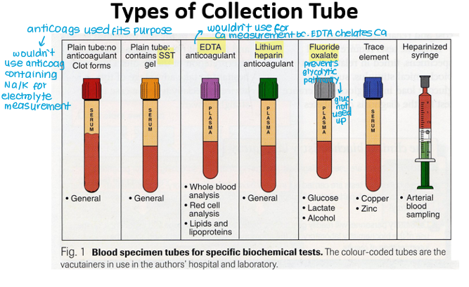 <p><mark data-color="yellow" style="background-color: yellow; color: inherit;">yellow</mark> tube</p><p>SST gel (separates serum from blood cells)</p>