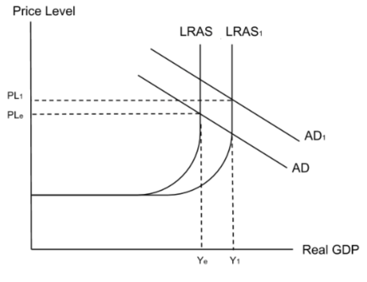 <p><span><span>When people use microfinance loans to invest into their small businesses, their productivity increases. This reduces their costs and means they can charge lower prices which makes them more competitive meaning they will earn more in profits and income.</span></span></p><p><span><span>If </span></span><strong>incomes</strong><span><span> are </span></span><strong>higher</strong><span><span> then </span></span><strong>savings</strong><span><span> will be </span></span><strong>higher</strong><span><span> as people have more </span></span><strong>spare</strong><span><span>money to save after they have bought all the </span></span><strong>necessities</strong><span><span>.</span></span><br><span><span>Savings will increase and so the </span></span><strong>savings gap</strong><span><span> will begin to </span></span><strong>decrease</strong><span><span> as the bank has more money available to </span></span><strong>lend out</strong><span><span> to firms wishing to </span></span><strong>invest</strong><span><span>.</span></span></p><p><span><span>The </span></span><strong>savings gap</strong><span><span> will begin to </span></span><strong>decrease</strong><span><span> as the bank has more money available to </span></span><strong>lend out</strong><span><span> to firms wishing to </span></span><strong>invest</strong><span><span>. This in turn means that banks lend out more money which leads to an </span></span><strong>increase</strong><span><span> in </span></span><strong>investment</strong><span><span>.</span></span></p><p><span><span>High levels of </span></span><strong>investment</strong><span><span> will shift </span></span><strong>AD</strong><span><span> to the </span></span><strong>right</strong><span><span> as investment is a </span></span><strong>component</strong><span><span> of AD.</span></span><br><span><span>High levels of </span></span><strong>investment</strong><span><span> will also shift </span></span><strong>LRAS</strong><span><span> to the </span></span><strong>right</strong><span><span> as high investment will increase </span></span><strong>productivity</strong><span><span> which increases the </span></span><strong>productive capacity</strong><span><span> of the economy.</span></span><br><span><span>Both an increase in AD and an increase in LRAS will increase </span></span><strong>economic growth and development</strong><span><span>. Moreover, as a firm invests it becomes </span></span><strong>more productive</strong><span><span>meaning costs will decrease. The firm will then be in a position to lower the prices of its product, thereby making it more competitive. As a result, </span></span><strong>profits</strong><span><span> will </span></span><strong>increase</strong><span><span> and so will </span></span><strong>corporation tax revenues</strong><span><span>.</span></span></p>