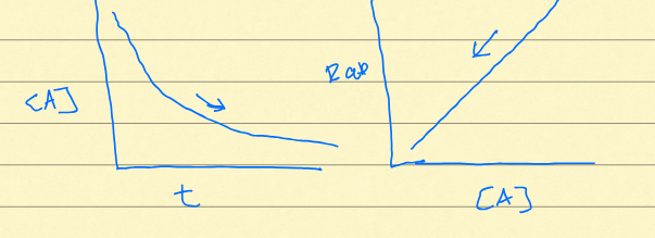<p>exponential decay of isotope, rate increases over time (linear). typically seen in population growth, radioactive decay, hillslope.&nbsp;Pt = Po x e^-kt</p>