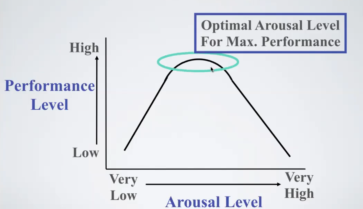 <p><strong><em>Optimum</em></strong> arousal level for the situation.</p>