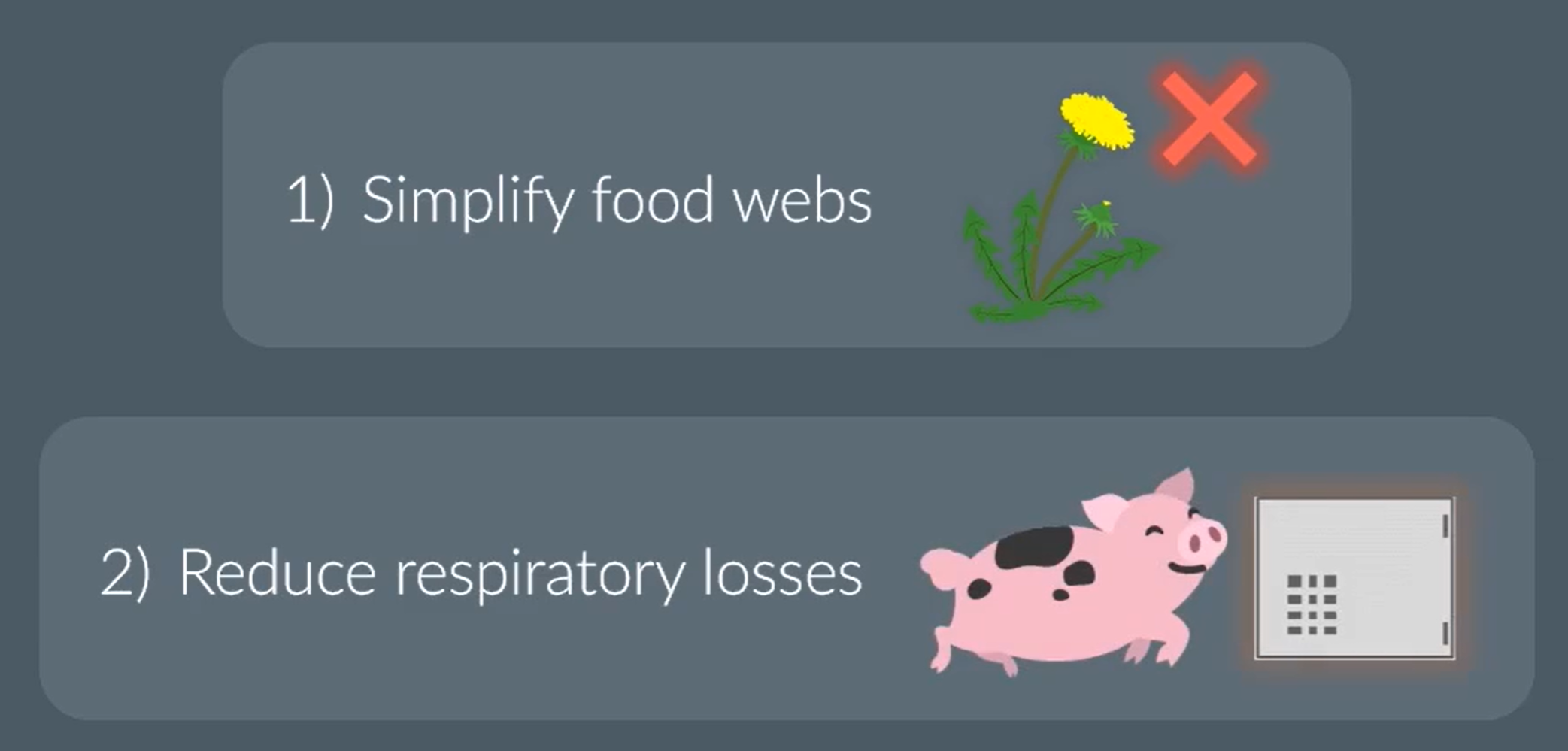 <ul><li><p>Simplify food webs, so there is less competition between crops</p></li><li><p>Reducing respiratory losses (such as reducing movement, processed food, controlled temeprature rooms)</p></li></ul><p></p>