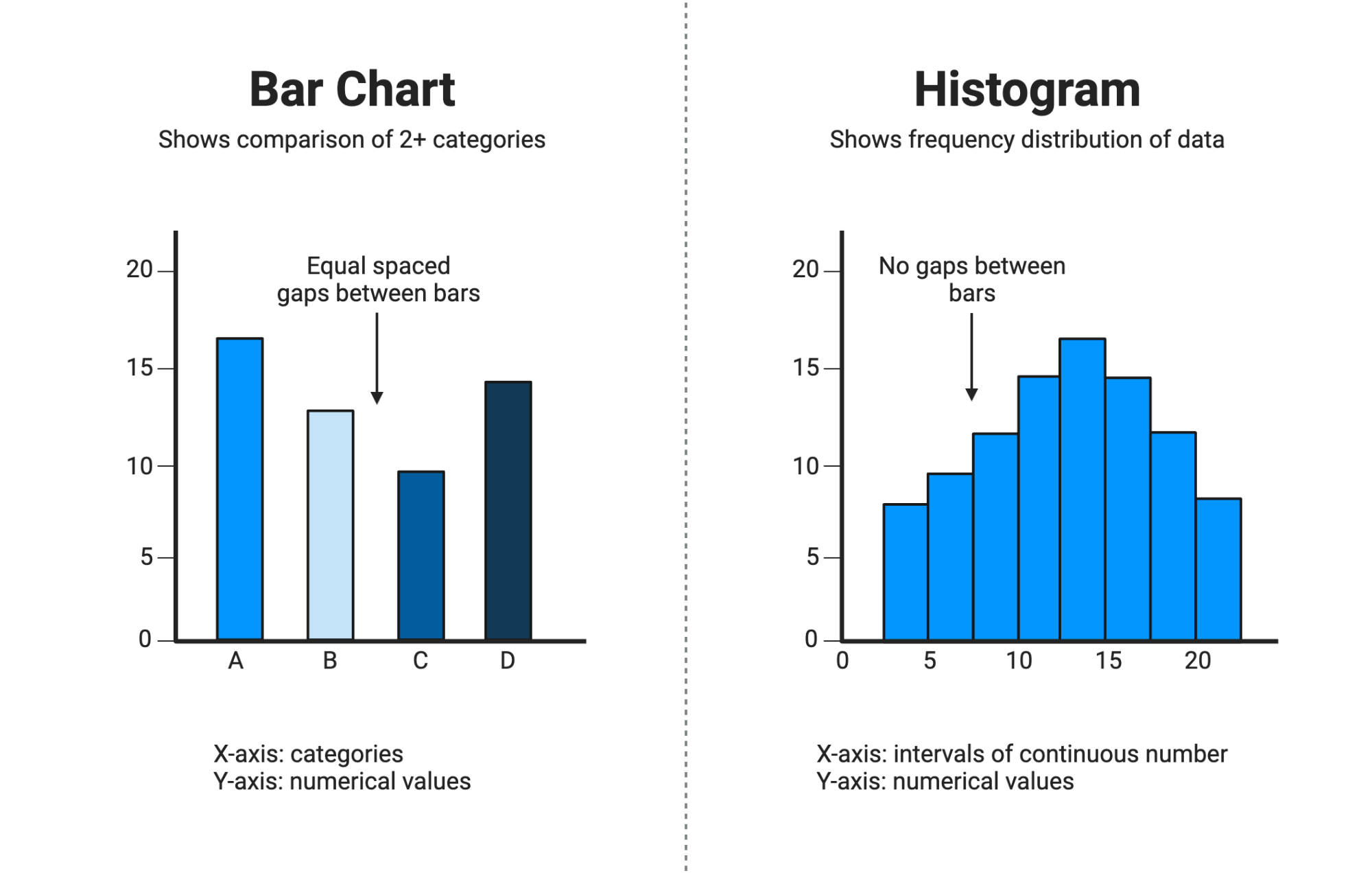 <p>The bar graph is the graphical representation of categorical data, bar graph’s bar’s don’t touch each other. A histogram is the graphical representation of quantitative data, the bars do touch each other. </p>