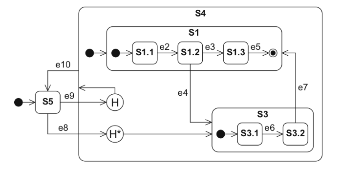 <p>What will be the resulting state of the UML state machine diagram given after its initialization and the occurrence of the events e9, e10, and e8 (in this order, from left to right)?</p>