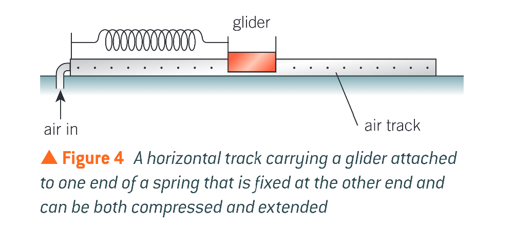 <p>the displacement x of the glider is the same as…?</p>