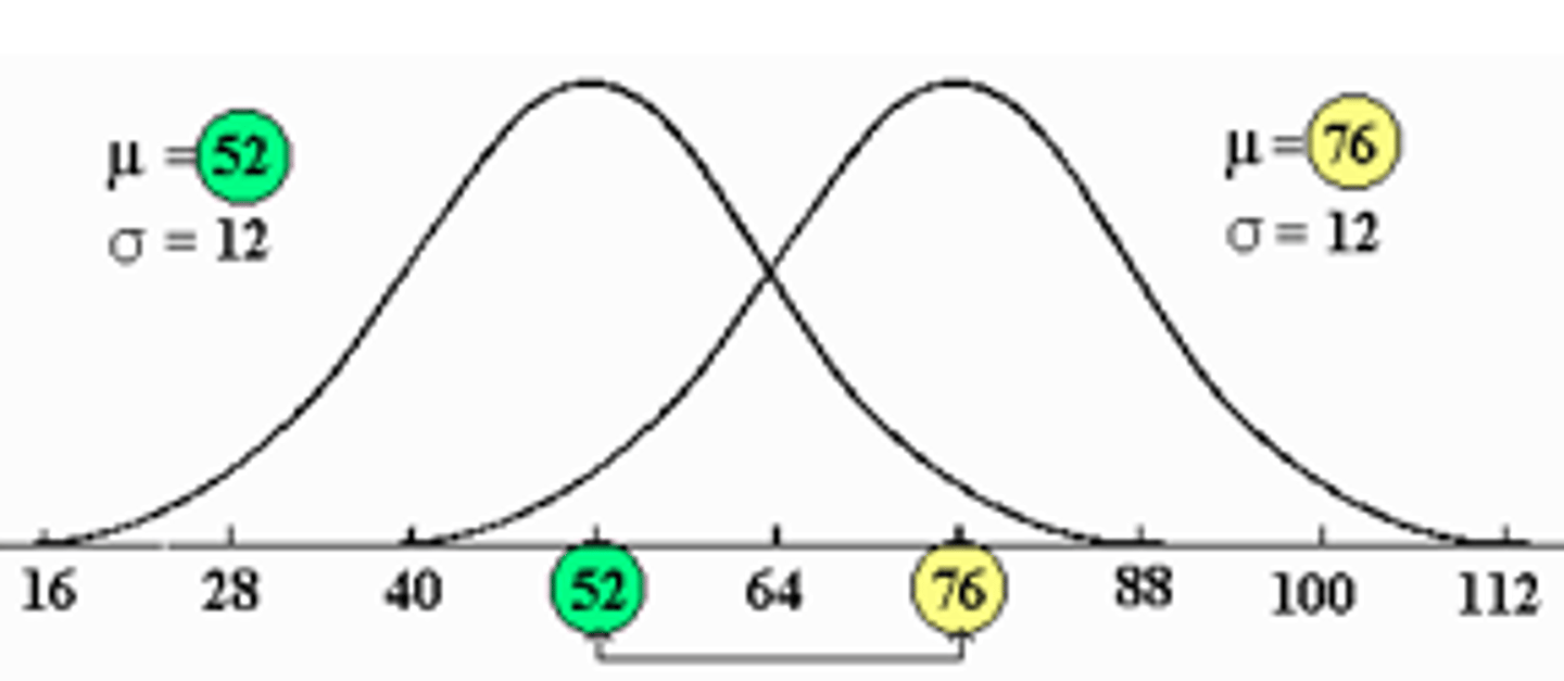 <p>Two normal distributions with equal variances (SD’s) and different means:</p><p>μ1 = 52, μ2 = 76 </p><p>σ1 = σ2 = 12</p>