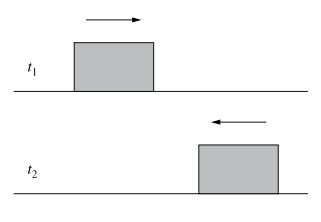 <p><span><span>A student slides a box across a level floor in a straight, horizontal path as shown in the picture. At time t1, the box is moving to the right at 1 m/s. At time t2, the box is moving to the left at 1 m/s. Which of the following correctly describes the speed and velocity at the times t1 and t2?</span></span></p>