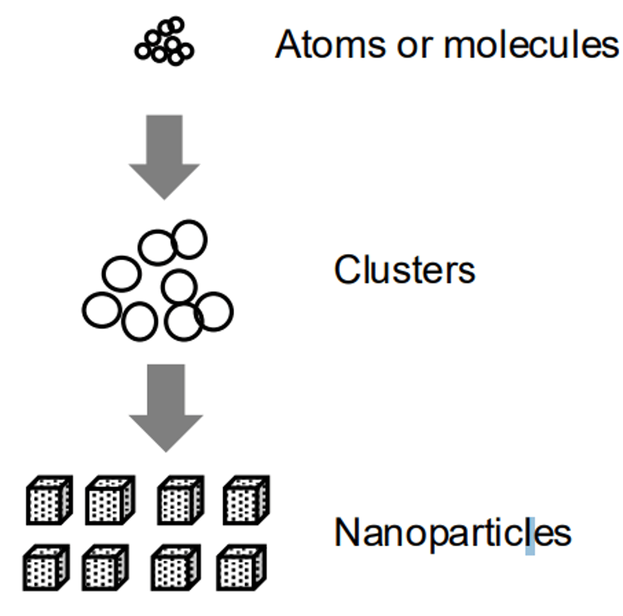 <p>Building nanostructures by stacking atoms or molecules on top of one another</p>