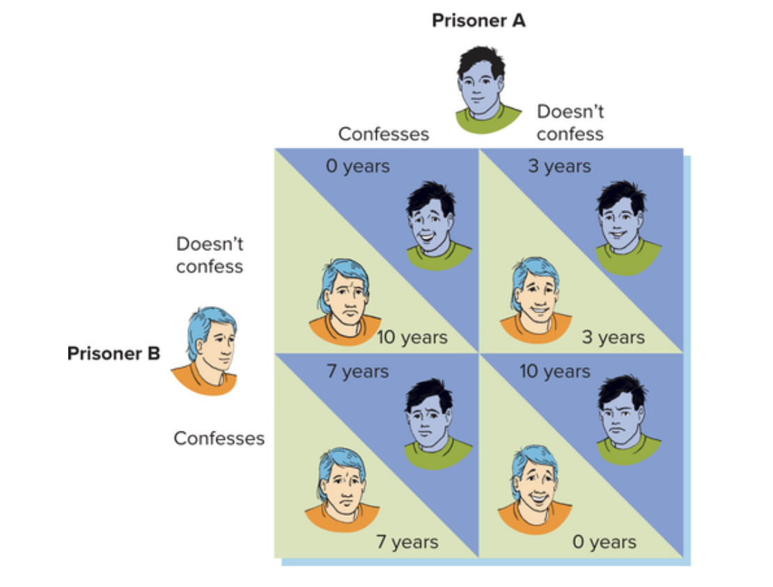 <p>Two people are brought into a lab and are each put in separate rooms. They are then asked questions by the experimenter. If they both stay silent, they each get an equal amount of tokens. However, if one person speaks they get double the amount of staying silent, and the other person gets nothing. Lastly, if both speak, both get nothing. Therefore, illustrating the social dilemma to help oneself or help the group. It was found that people responded so that they could get more tokens. </p><p></p><p>This can be mirrored to prisoner interactions as two suspects are brought in and are interrogated in separate rooms, as there is not enough evidence to convict them (but they don’t know that). If prisoner A and B stay silent, none of them go to jail. If prisoner A confesses, then they get out scot free but Prisoner B gets more jail time, and vice versa. Therefore, highlighting the conflict of looking out for oneself, or the group.</p>