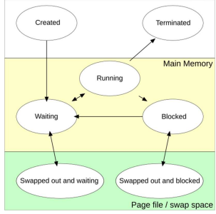 <p>A process can be in one of the following states:</p><ol type="1"><li><p><span>Created/New: Process is being created</span></p></li><li><p><span>Ready: Process is waiting to be assigned to CPU</span></p></li><li><p><span>Running: Process is currently being executed by the CPU</span></p></li><li><p><span>Blocked (Waiting): Process is waiting for an event (e.g., I/O completion)</span></p></li><li><p><span>Terminated: Process has finished execution</span></p></li></ol><p></p>