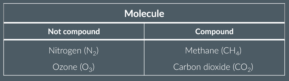 <p><span><span>contains </span></span><em>more </em><span><span>than one element</span></span></p><p><em>isn’t </em><span><span>classed as a compound since it only contains oxygen atoms.</span></span></p>
